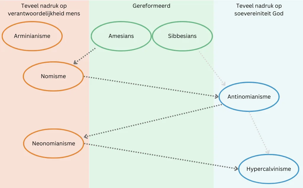 Theologische strijd in Engeland: antinomianisme, neonomianisme en hypercalvinisme